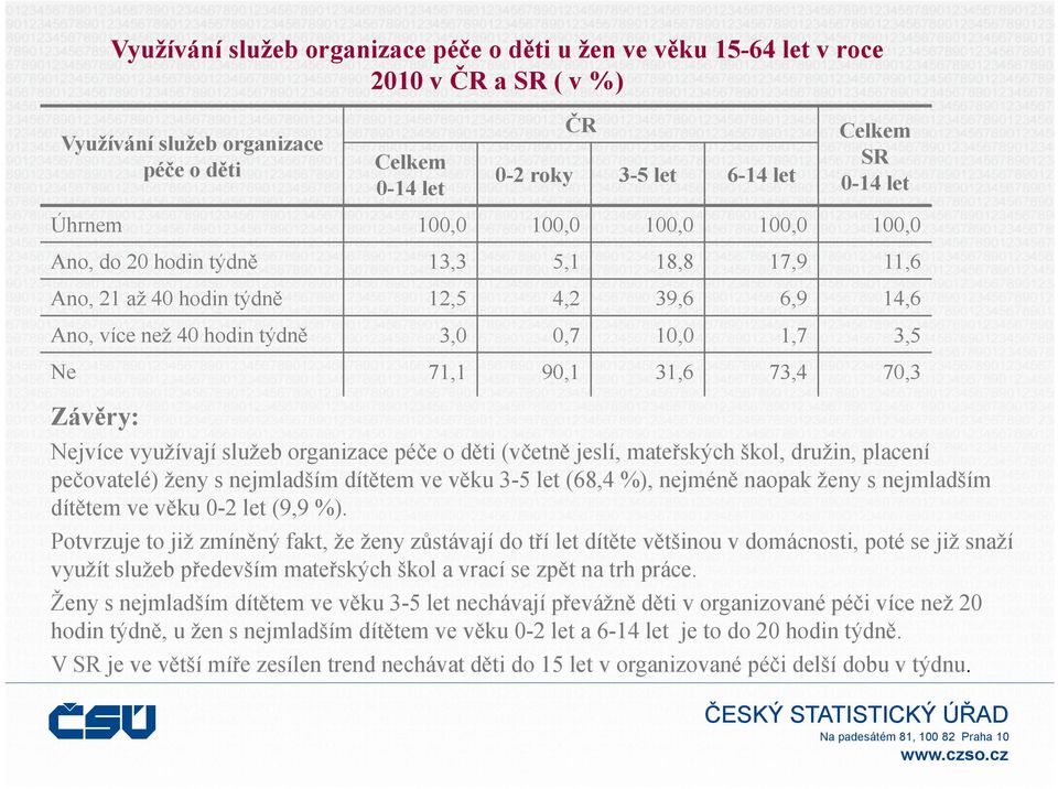 90,1 31,6 73,4 70,3 Závěry: Nejvíce využívají služeb organizace péče o děti (včetně jeslí, mateřských škol, družin, placení pečovatelé) ženy s nejmladším dítětem ve věku 3-5 let (68,4 %), nejméně