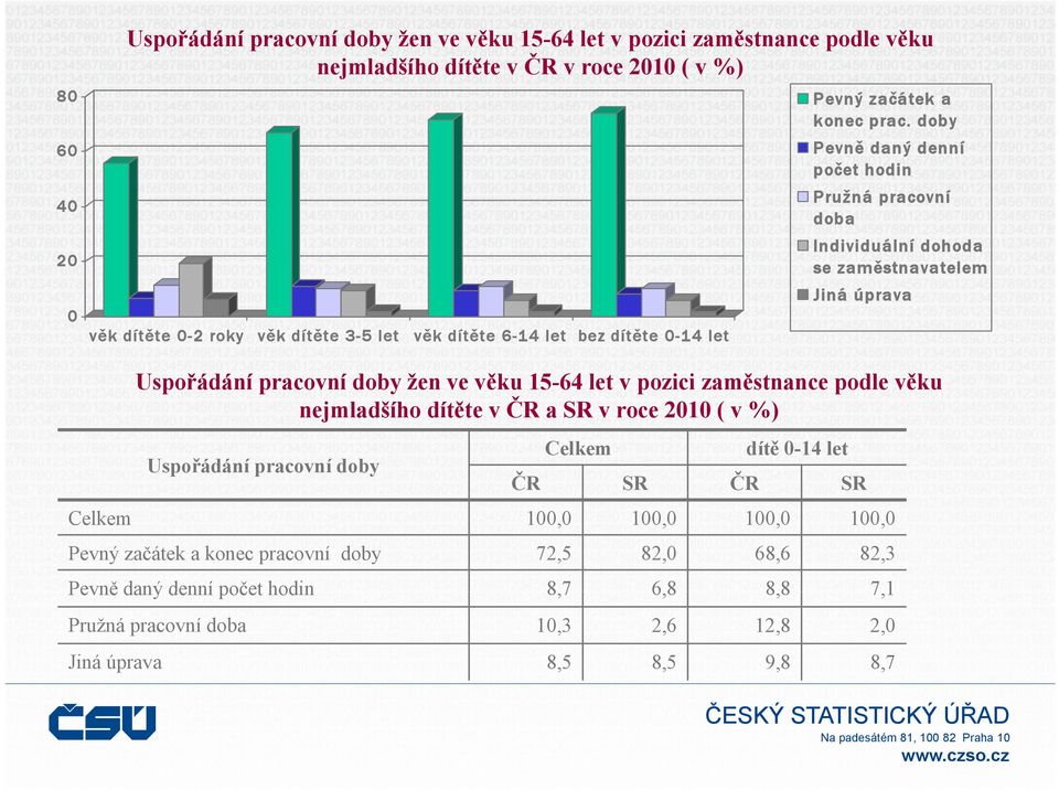 Jiná úprava Uspořádání pracovní doby žen ve věku 15-64 let v pozici zaměstnance podle věku nejmladšího dítěte v ČR a SR v roce 2010 ( v %) Uspořádání pracovní doby Celkem dítě 0-14 let