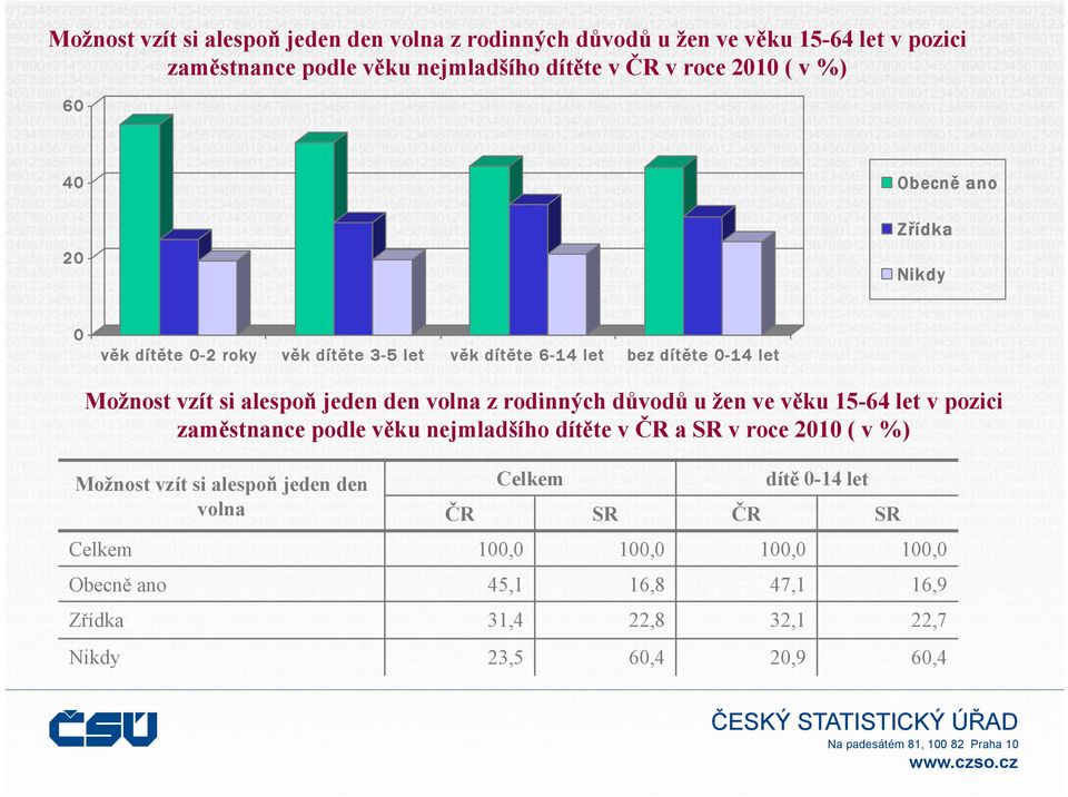 volna z rodinných důvodů u žen ve věku 15-64 let v pozici zaměstnance podle věku nejmladšího dítěte v ČR a SR v roce 2010 ( v %) Možnost vzít si alespoň