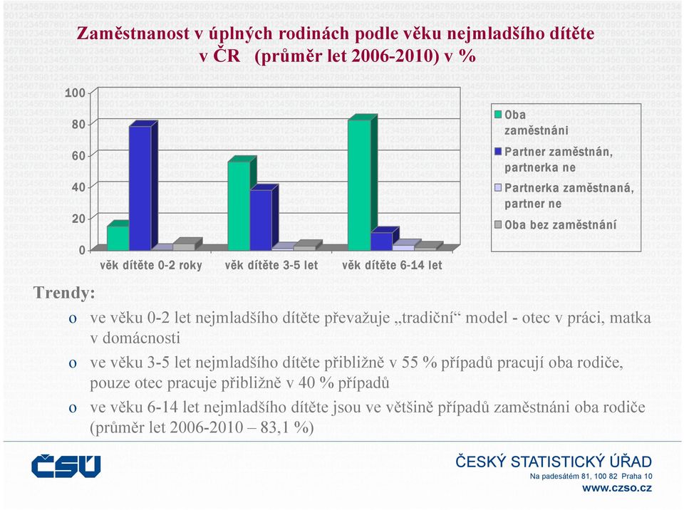 dítěte převažuje tradiční tradiční model - otec v práci, matka v domácnosti o ve věku 3-5 let nejmladšího dítěte přibližně v 55 % případů pracují oba