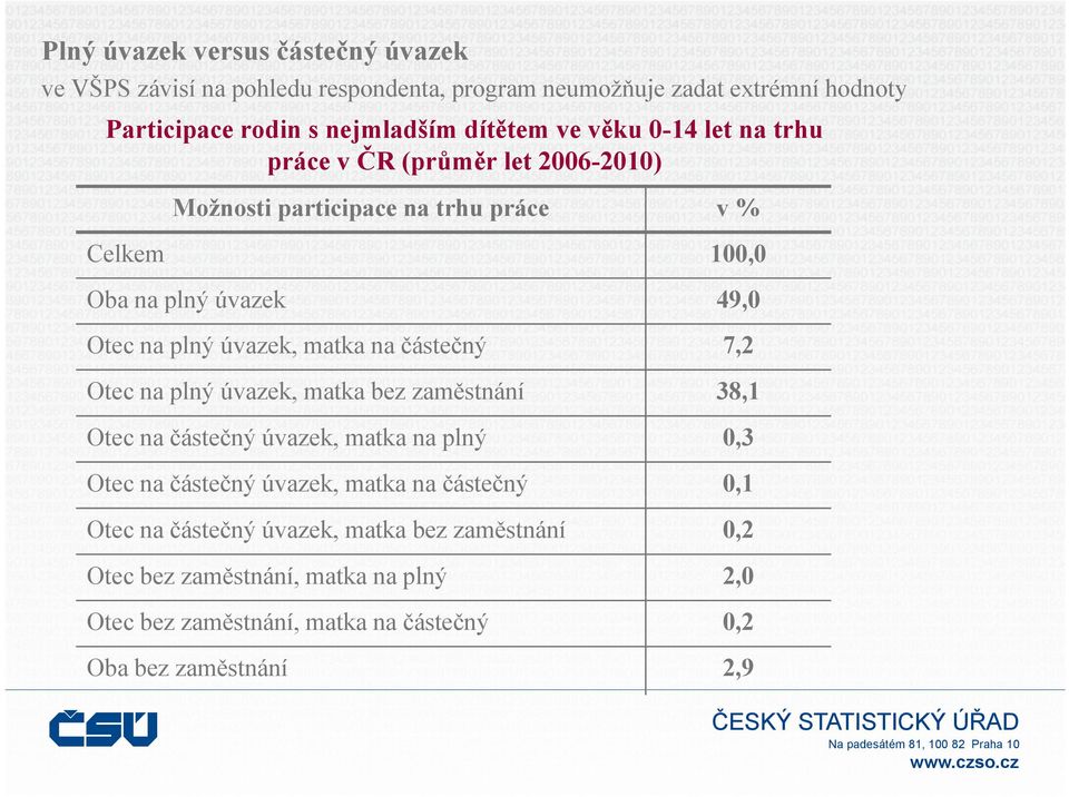 úvazek, matka na částečný 7,2 Otec na plný úvazek, matka bez zaměstnání 38,1 Otec na částečný úvazek, matka na plný 0,3 Otec na částečný úvazek, matka na