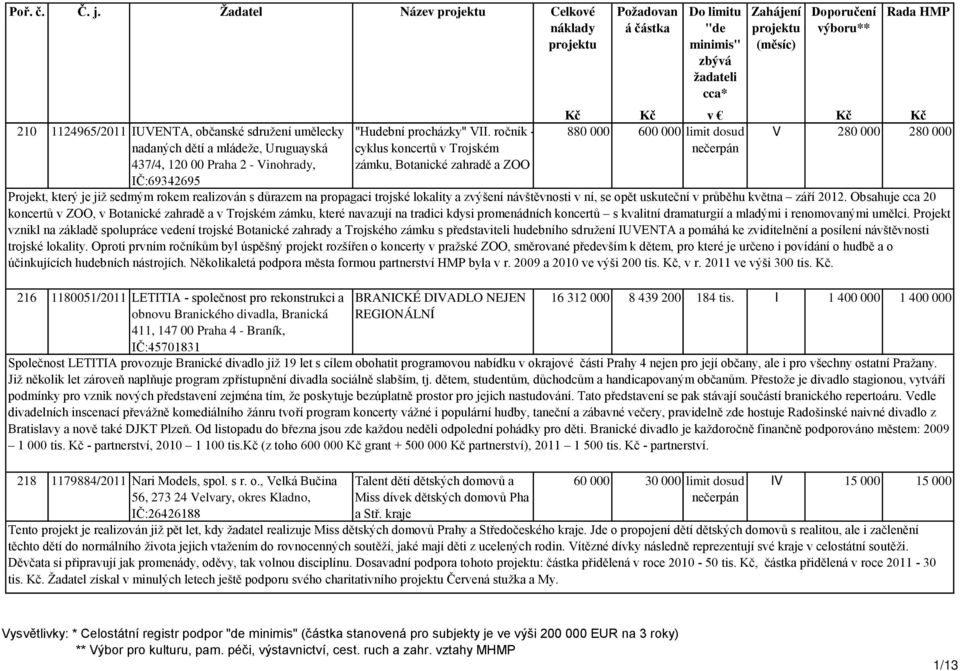 rekonstrukci a obnovu Branického divadla, Branická 411, 147 00 Praha 4 - Braník, IČ:45701831 218 1179884/2011 Nari Models, spol. s r. o., Velká Bučina 56, 273 24 Velvary, okres Kladno, IČ:26426188 "Hudební procházky" VII.