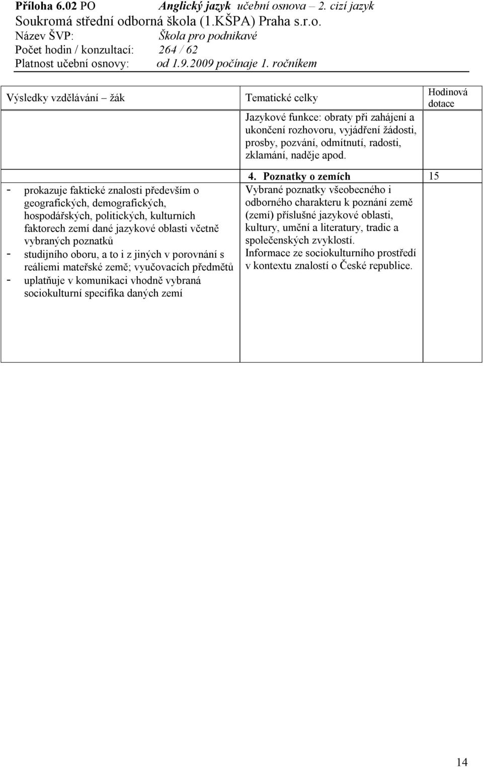 zahájení a ukončení rozhovoru, vyjádření žádosti, prosby, pozvání, odmítnutí, radosti, zklamání, naděje apod. 4.
