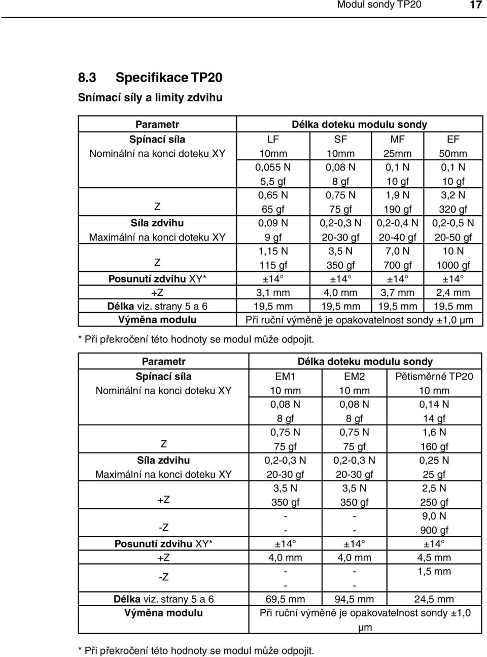 N 10 gf Z 0,65 N 65 gf 0,75 N 75 gf 1,9 N 190 gf 3,2 N 320 gf Síla zdvihu Maximální na konci doteku XY 0,09 N 9 gf 0,2-0,3 N 20-30 gf 0,2-0,4 N 20-40 gf 0,2-0,5 N 20-50 gf Z 1,15 N 115 gf 3,5 N 350