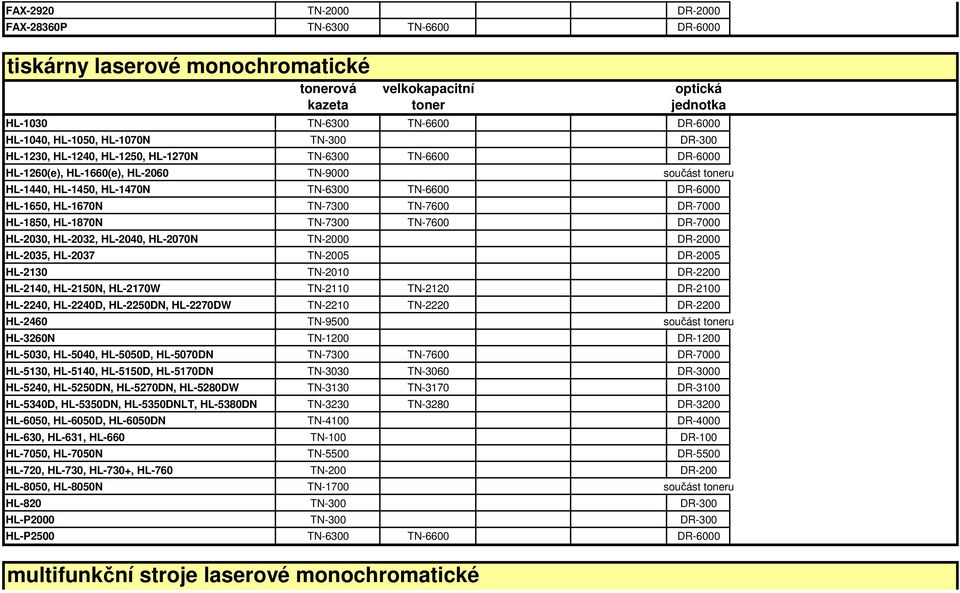 DR-7000 HL-1850, HL-1870N TN-7300 TN-7600 DR-7000 HL-2030, HL-2032, HL-2040, HL-2070N TN-2000 DR-2000 HL-2035, HL-2037 TN-2005 DR-2005 HL-2130 TN-2010 DR-2200 HL-2140, HL-2150N, HL-2170W TN-2110