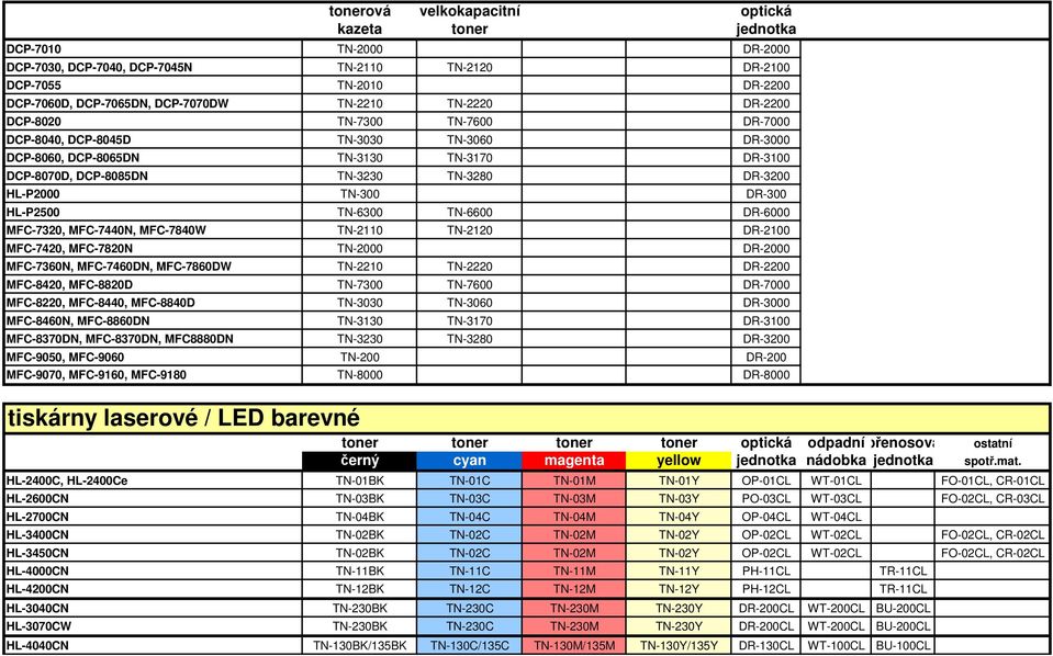 TN-6300 TN-6600 DR-6000 MFC-7320, MFC-7440N, MFC-7840W TN-2110 TN-2120 DR-2100 MFC-7420, MFC-7820N TN-2000 DR-2000 MFC-7360N, MFC-7460DN, MFC-7860DW TN-2210 TN-2220 DR-2200 MFC-8420, MFC-8820D