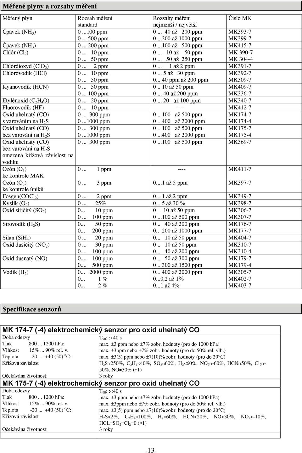 .. 50 až 250 ppm MK 390-7 MK 304-4 Chlórdioxyd (ClO 2 ) 0... 2 ppm 0... 1 až 2 ppm MK391-7 Chlórovodík (HCl) 0... 10 ppm 0... 50 ppm 0... 5 až 30 ppm 0.