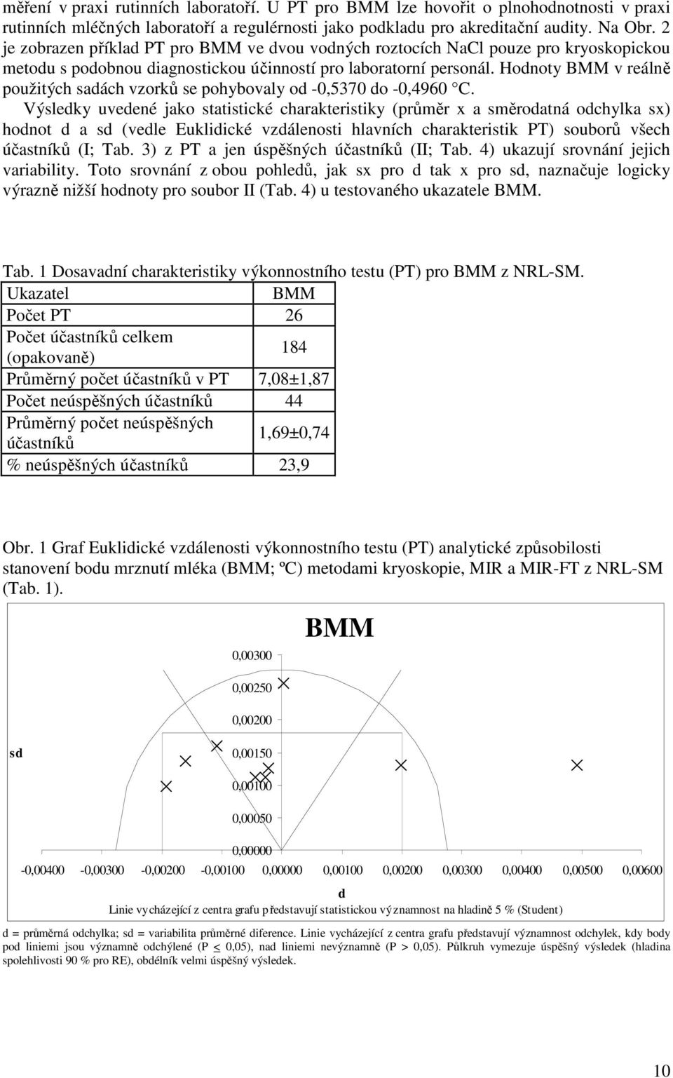 Hodnoty BMM v reálně použitých sadách vzorků se pohybovaly od -0,5370 do -0,4960 C.