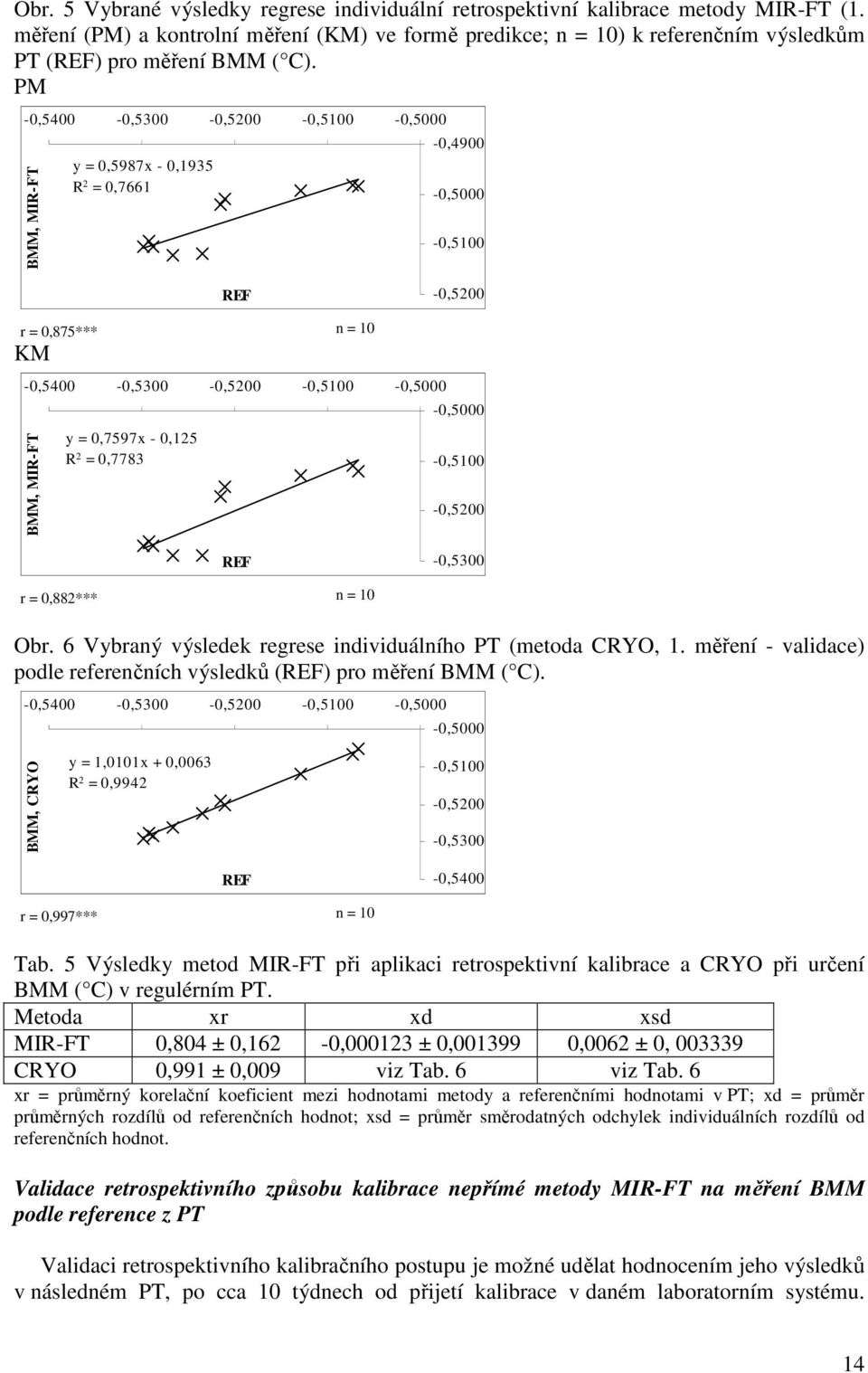 PM -0,5400-0,5300-0,5200-0,5100-0,5000 BMM, MIR-FT y = 0,5987x - 0,1935 R 2 = 0,7661-0,4900-0,5000-0,5100 REF -0,5200 r = 0,875*** n = 10 KM -0,5400-0,5300-0,5200-0,5100-0,5000 BMM, MIR-FT y =