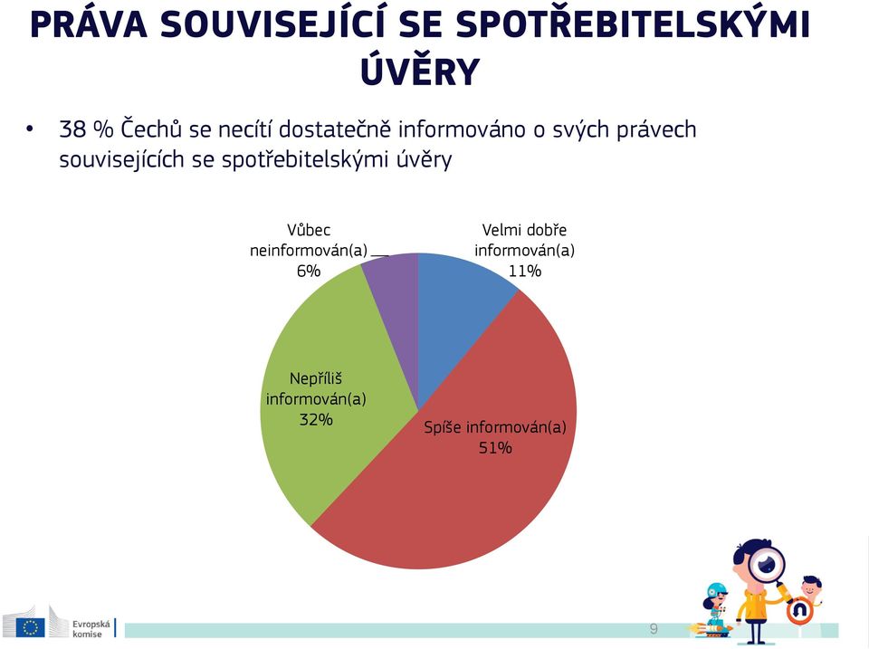 spotřebitelskými úvěry Vůbec neinformován(a) 6% Velmi dobře