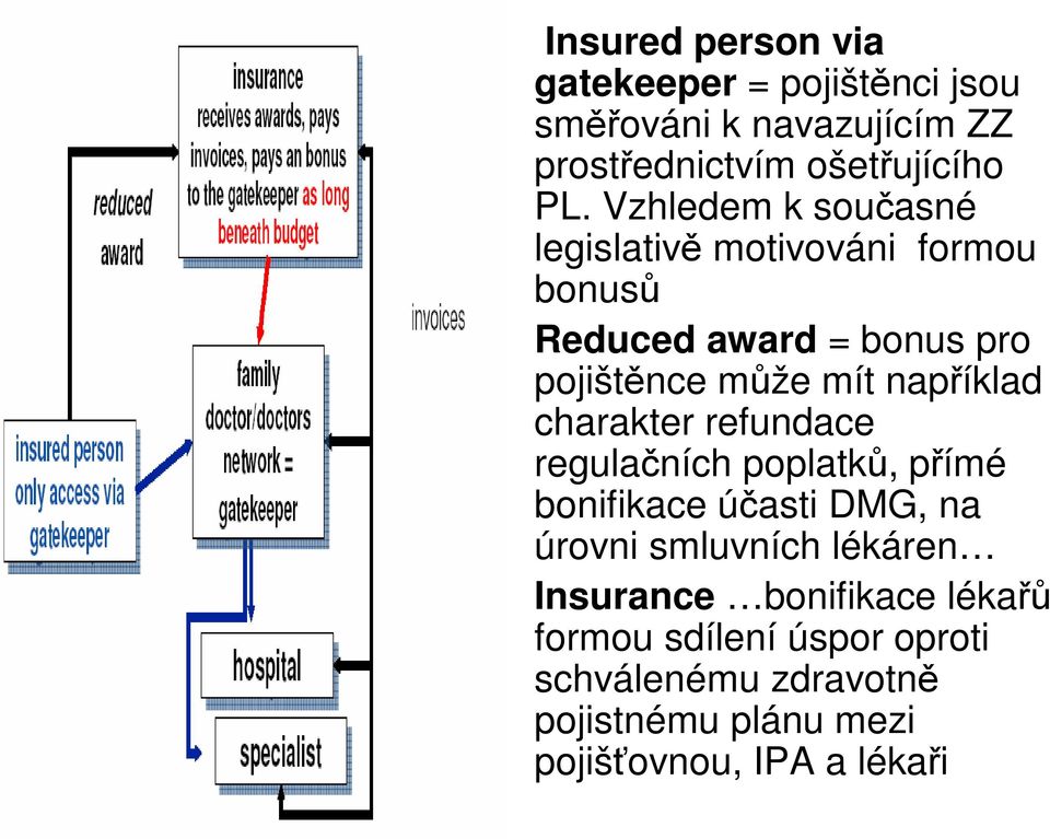 charakter refundace regulaních poplatk, pímé bonifikace úasti DMG, na úrovni smluvních lékáren Insurance