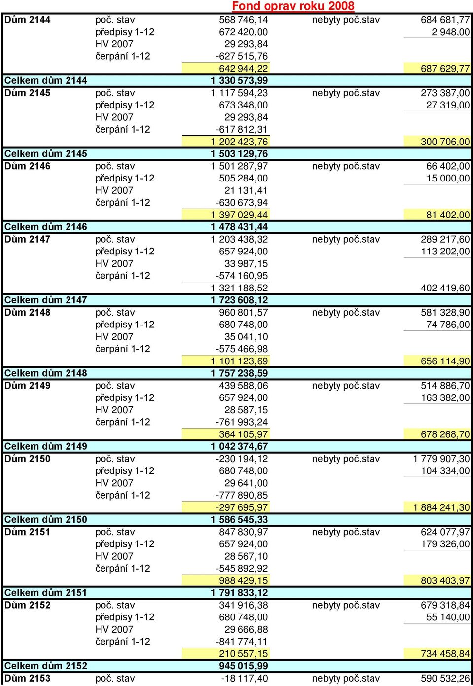 stav 273 387,00 předpisy 1-12 673 348,00 27 319,00 HV 2007 29 293,84 čerpání 1-12 -617 812,31 1 202 423,76 300 706,00 1 503 129,76 Celkem dům 2145 Dům 2146 poč. stav 1 501 287,97 nebyty poč.