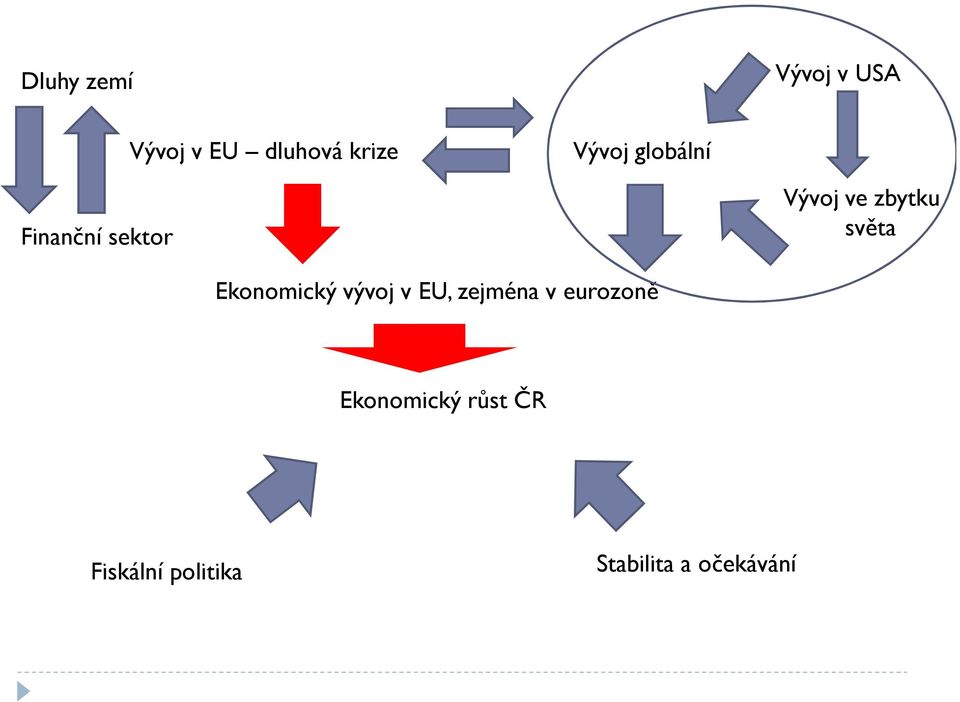 světa Ekonomický vývoj v EU, zejména v eurozoně