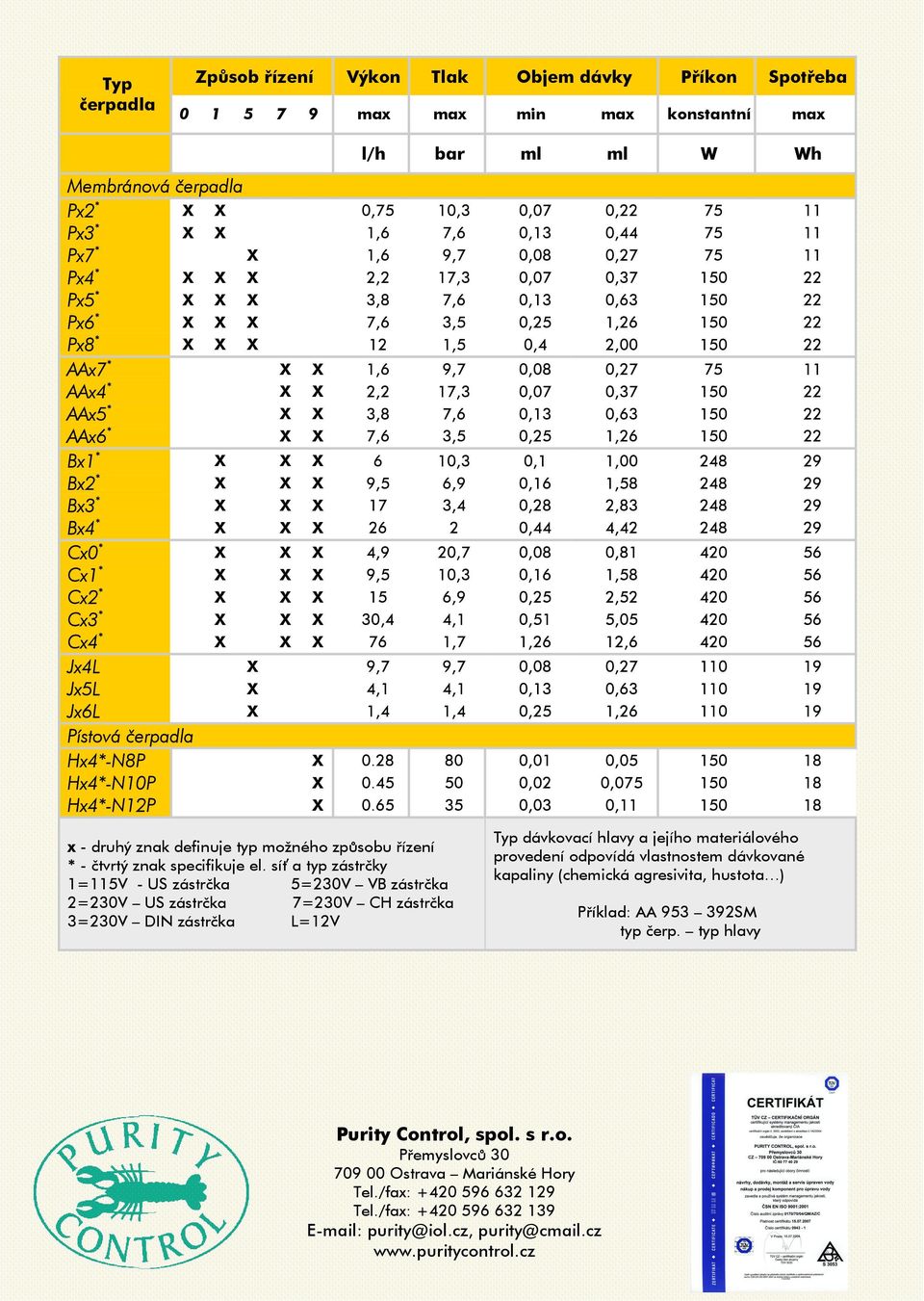 * X X 1,6 9,7 0,08 0,27 75 11 AAx4 * X X 2,2 17,3 0,07 0,37 150 22 AAx5 * X X 3,8 7,6 0,13 0,63 150 22 AAx6 * X X 7,6 3,5 0,25 1,26 150 22 Bx1 * X X X 6 10,3 0,1 1,00 248 29 Bx2 * X X X 9,5 6,9 0,16