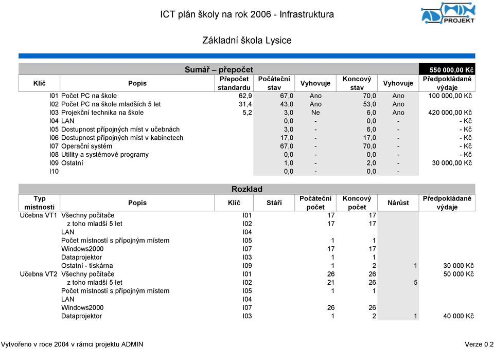 I06 Dostupnost přípojných míst v kabinetech 17,0-17,0 - - Kč I07 Operační systém 67,0-70,0 - - Kč I08 Utility a systémové programy 0,0-0,0 - - Kč I09 Ostatní 1,0-2,0-30 000,00 Kč I10 0,0-0,0 -