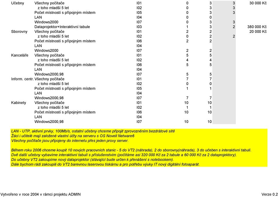 Počet místností s přípojným místem I06 5 5 Windows2000,98 I07 5 5 Inform. centr.