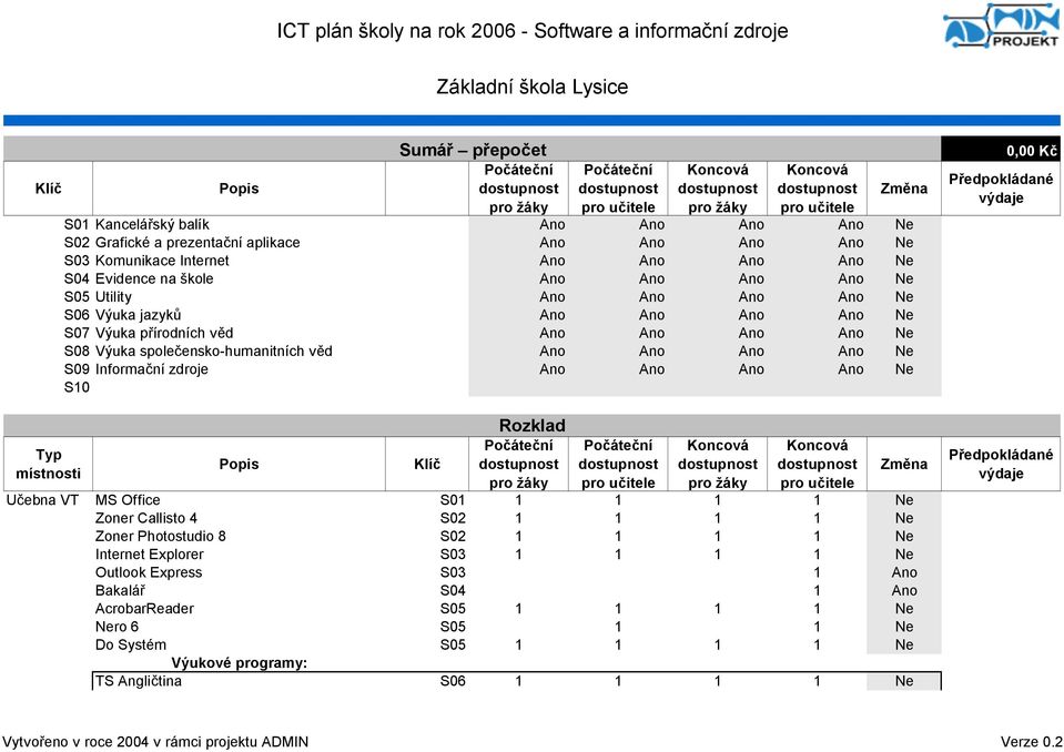 Ano Ano Ano Ne S07 Výuka přírodních věd Ano Ano Ano Ano Ne S08 Výuka společensko-humanitních věd Ano Ano Ano Ano Ne S09 Informační zdroje Ano Ano Ano Ano Ne S10 Rozklad Počáteční pro žáky Počáteční