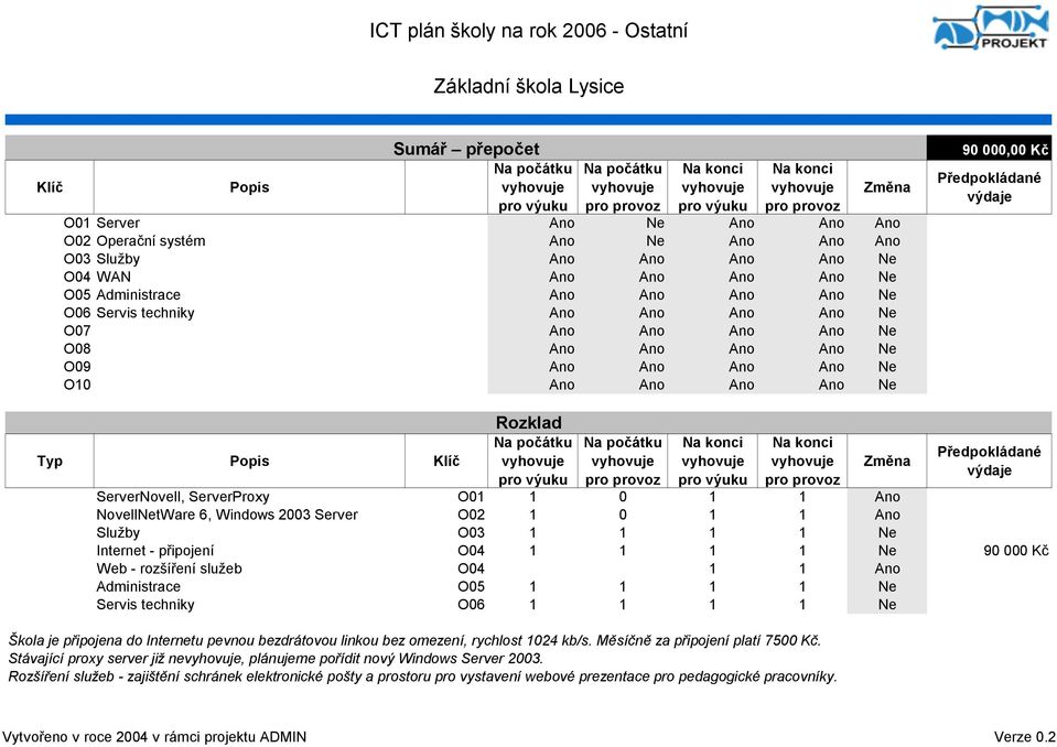 Ano Ne O10 Ano Ano Ano Ano Ne Změna 90 000,00 Kč Typ Rozklad Na počátku pro výuku Na počátku pro provoz Na konci pro výuku Na konci pro provoz Změna ServerNovell, ServerProxy O01 1 0 1 1 Ano