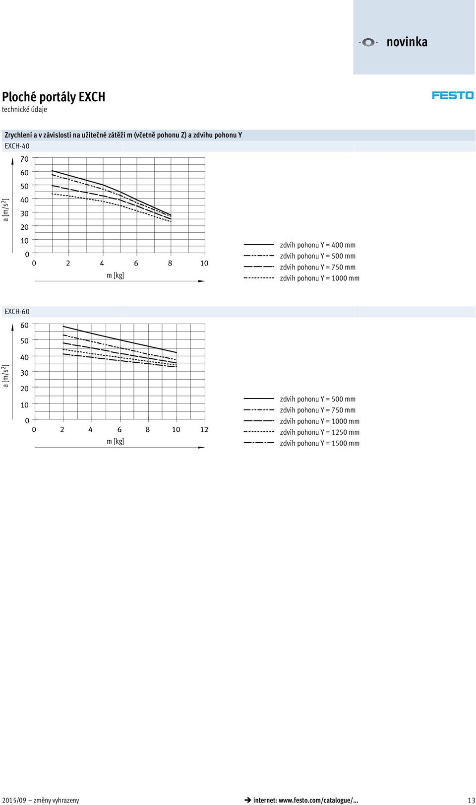 EXCH-60 a [m/s 2 ] m [kg] zdvih pohonu Y = 500 mm zdvih pohonu Y = 750 mm zdvih pohonu Y = 1000 mm zdvih