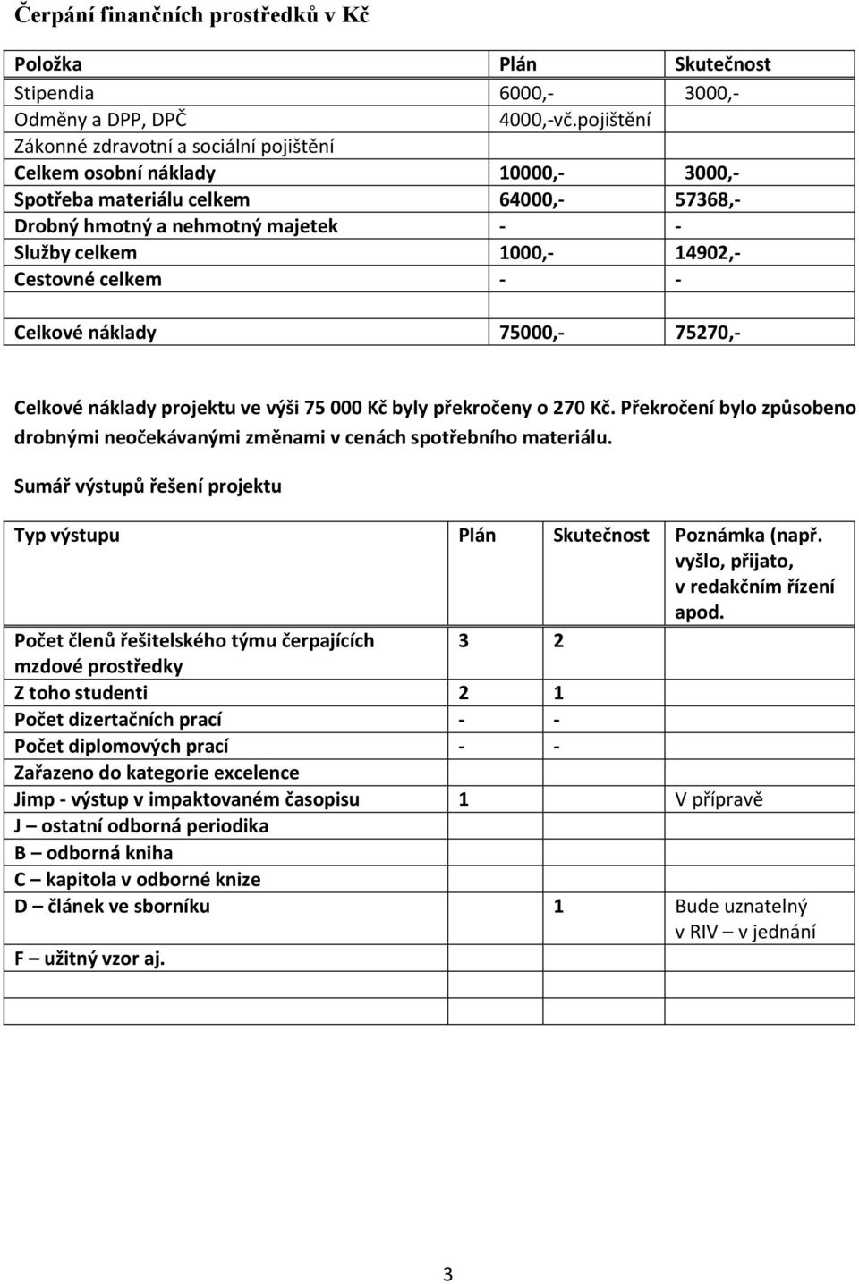 Cestovné celkem - - Celkové náklady 75000,- 75270,- Celkové náklady projektu ve výši 75 000 Kč byly překročeny o 270 Kč.