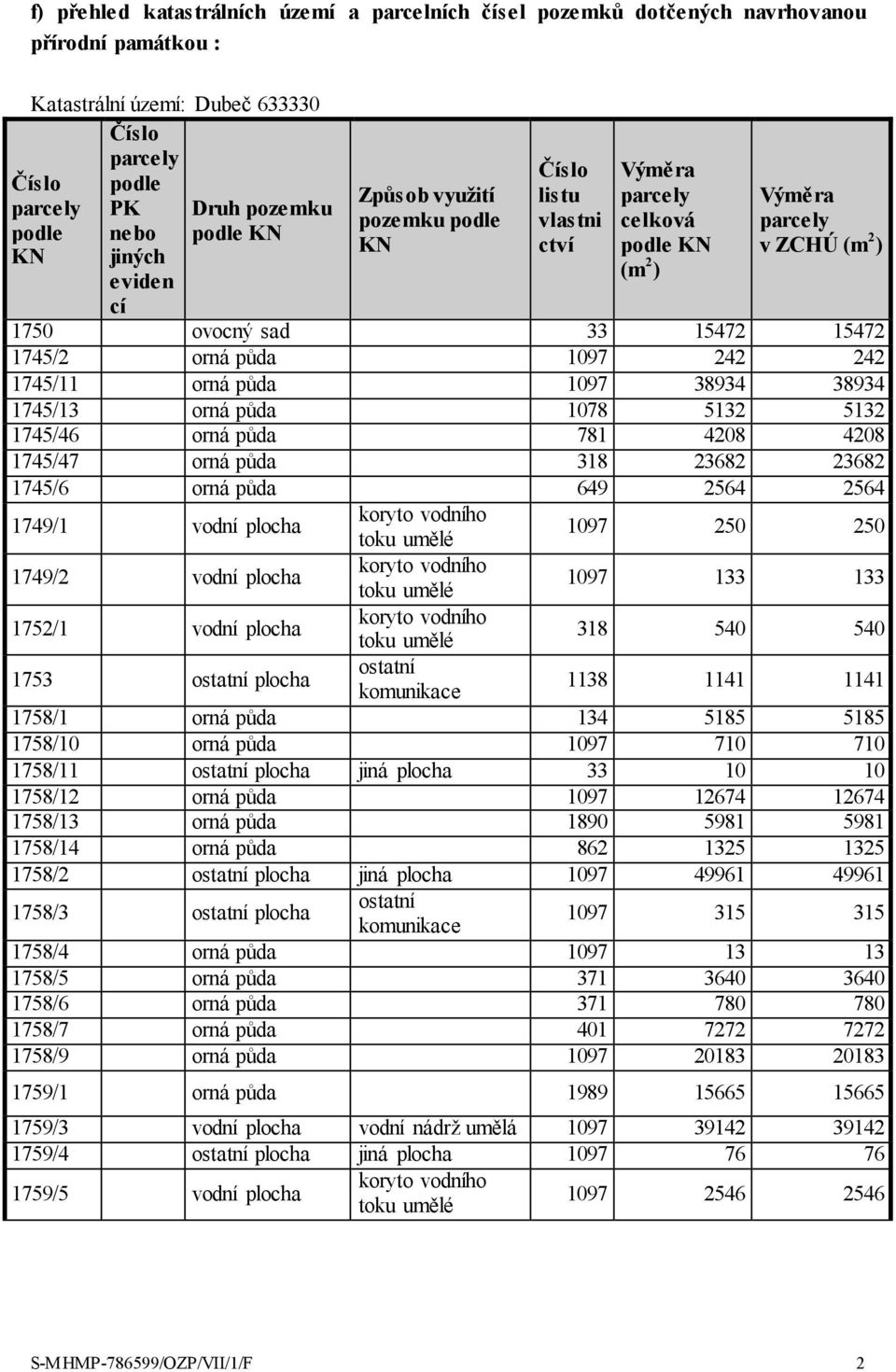 4208 1745/47 orná půda 318 23682 23682 1745/6 orná půda 649 2564 2564 1749/1 1097 250 250 1749/2 1097 133 133 1752/1 318 540 540 1753 plocha 1138 1141 1141 1758/1 orná půda 134 5185 5185 1758/10 orná