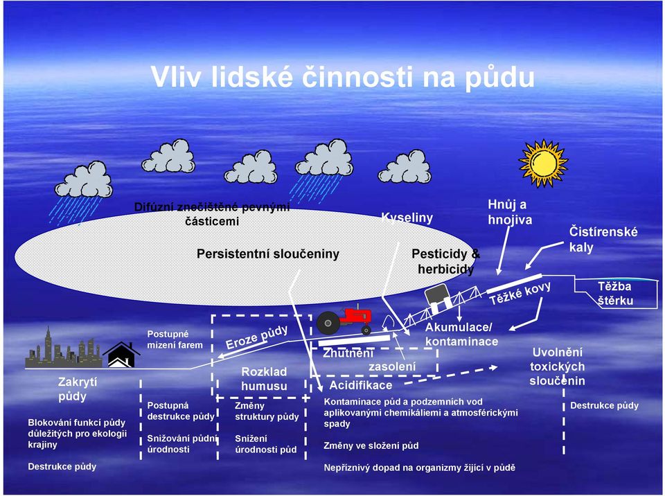 Eroze půdy Rozklad humusu Změny struktury půdy Snížení úrodnosti půd Zhutnění zasolení Acidifikace Akumulace/ kontaminace Kontaminace půd a podzemních vod