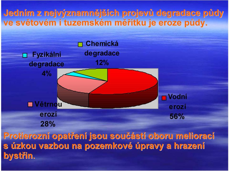 p Fyzikální degradace 4% Chemická degradace 12% Větrnou erozí 28% Vodní erozí