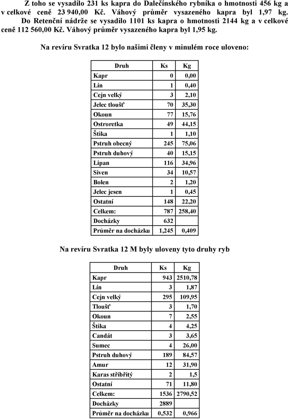 Na revíru Svratka 12 bylo našimi členy v minulém roce uloveno: Druh Ks Kg Kapr 0 0,00 Lín 1 0,40 Cejn velký 3 2,10 Jelec tloušť 70 35,30 Okoun 77 15,76 Ostroretka 49 44,15 Štika 1 1,10 Pstruh obecný