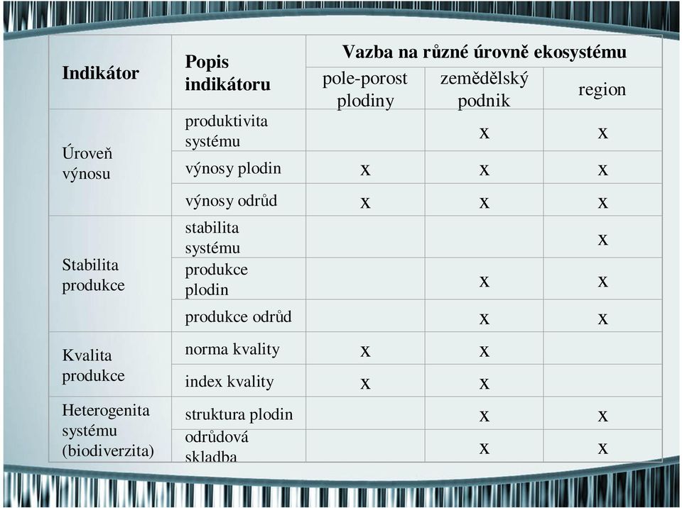 produktivita systému x x výnosy plodin x x x výnosy odrůd x x x stabilita systému produkce plodin