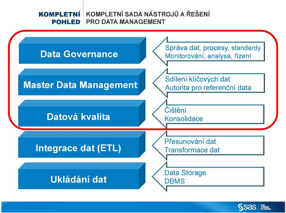 Management Sdílení klíčových dat Autorita pro referenční data Datová kvalita Čištění