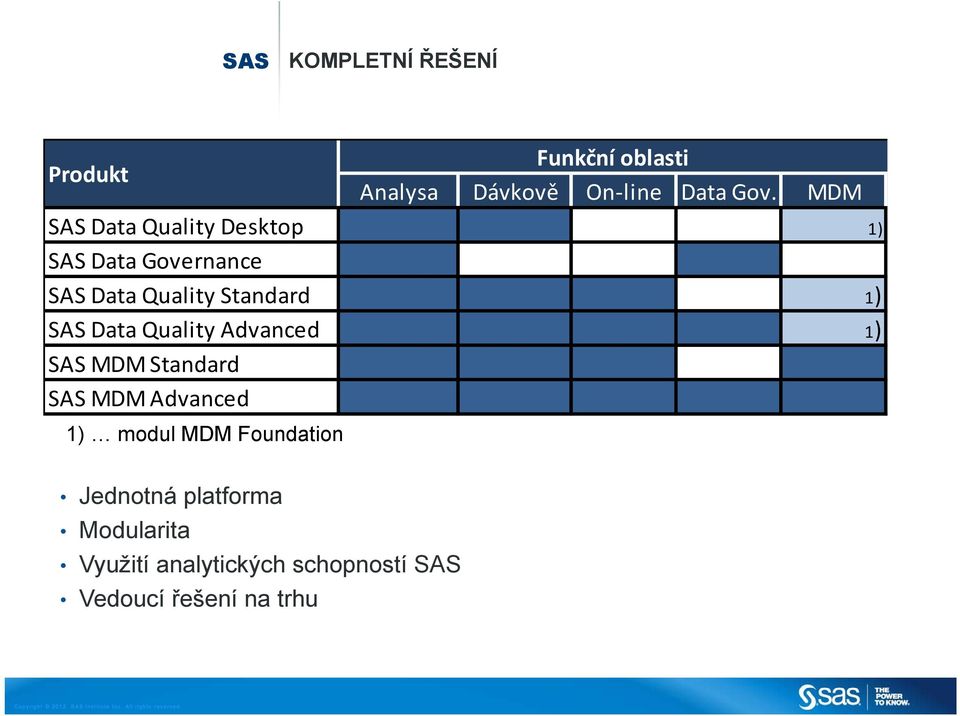 SAS Data Quality Advanced 1) SAS MDM Standard SAS MDM Advanced 1) modul MDM