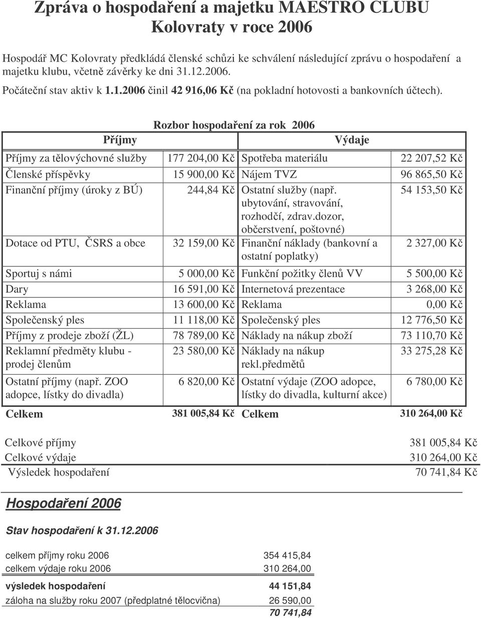 Píjmy Rozbor hospodaení za rok 2006 Výdaje Píjmy za tlovýchovné služby 177 204,00 K Spoteba materiálu 22 207,52 K lenské píspvky 15 900,00 K Nájem TVZ 96 865,50 K Finanní píjmy (úroky z BÚ) 244,84 K