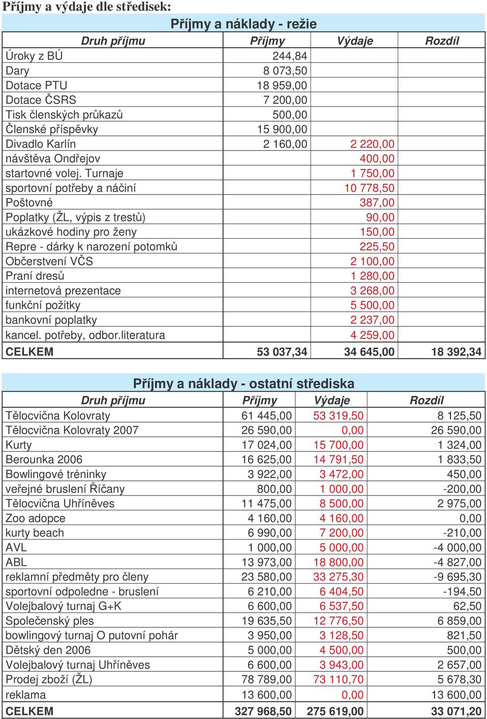 Turnaje 1 750,00 sportovní poteby a náiní 10 778,50 Poštovné 387,00 Poplatky (ŽL, výpis z trest) 90,00 ukázkové hodiny pro ženy 150,00 Repre - dárky k narození potomk 225,50 Oberstvení VS 2 100,00