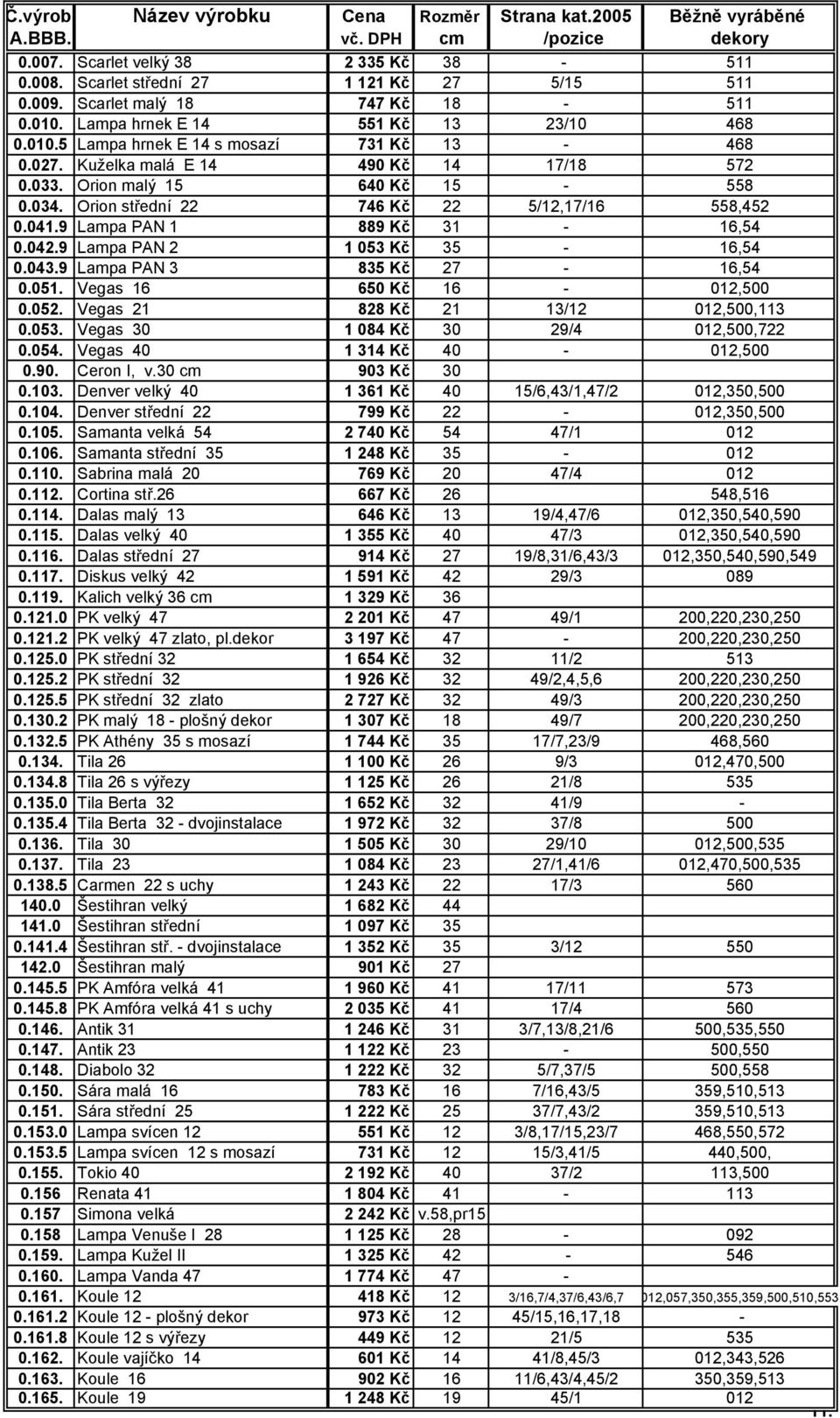 9 Lampa PAN 2 1 053 Kč 35-16,54 0.043.9 Lampa PAN 3 835 Kč 27-16,54 0.051. Vegas 16 650 Kč 16-012,500 0.052. Vegas 21 828 Kč 21 13/12 012,500,113 0.053. Vegas 30 1 084 Kč 30 29/4 012,500,722 0.054.