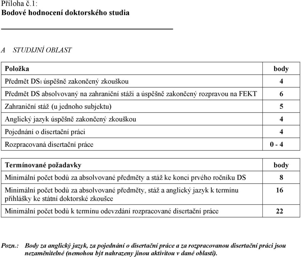 stáž (u jednoho subjektu) 5 Anglický jazyk úspěšně zakončený zkouškou 4 Pojednání o disertační práci 4 Rozpracovaná disertační práce 0-4 Termínované požadavky Minimální počet bodů za absolvované