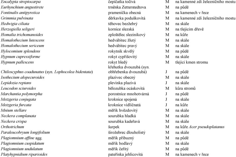 zploštělec sleziníkový M na kůře Homalothecium lutescens hedvábitec žlutý M na skále Homalothecium sericeum hedvábitec pravý M na skále Hylocomium splendens rokytník skvělý M na půdě Hypnum