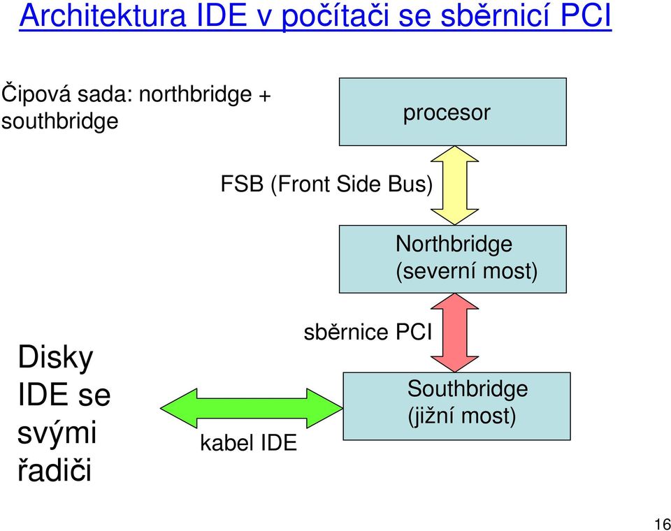 Side Bus) Northbridge (severní most) Disky IDE se