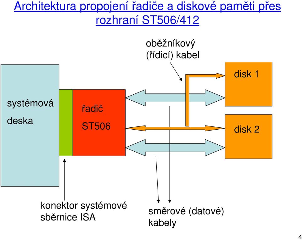 kabel disk 1 systémová deska řadič ST506 disk 2