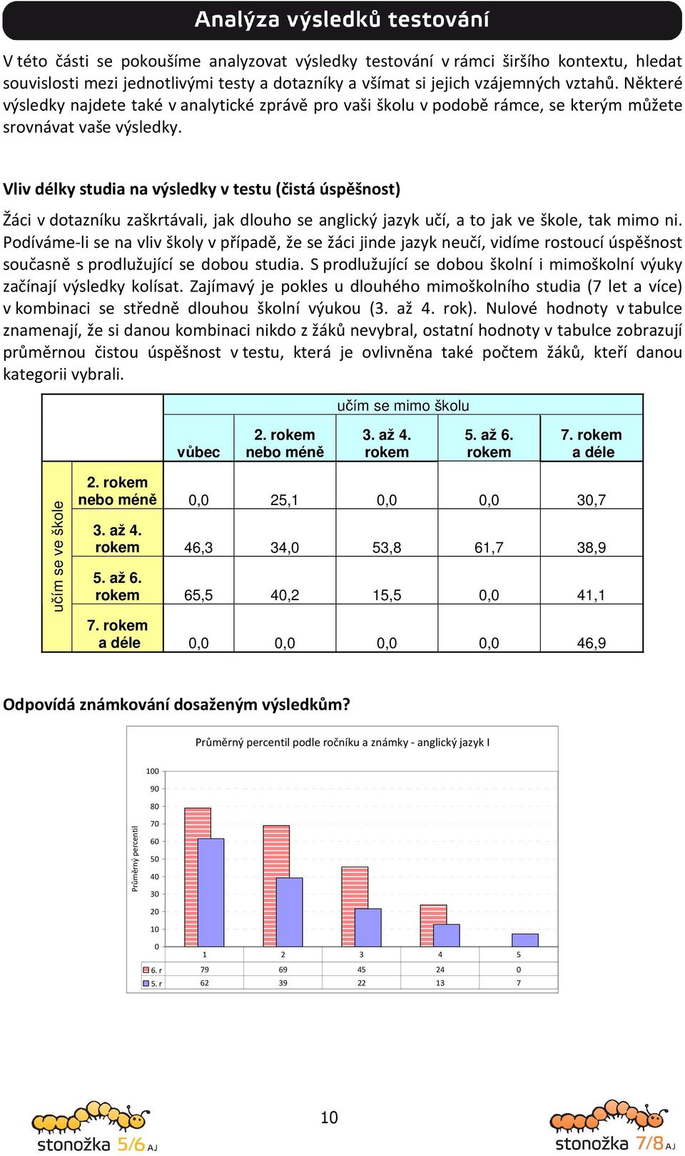 Vliv délky studia na výsledky v testu (čistá úspěšnost) Žáci v dotazníku zaškrtávali, jak dlouho se anglický jazyk učí, a to jak ve škole, tak mimo ni.