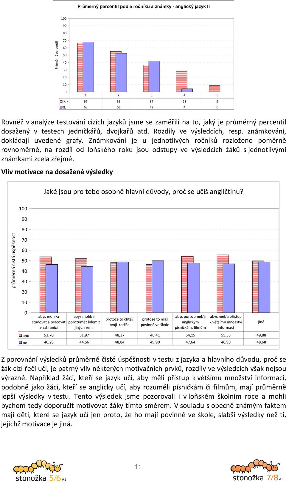 známkování, dokládají uvedené grafy. Známkování je u jednotlivých ročníků rozloženo poměrně rovnoměrně, na rozdíl od loňského roku jsou odstupy ve výsledcích žáků s jednotlivými známkami zcela zřejmé.