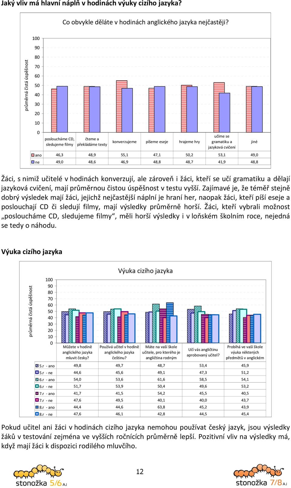 47,1 5,2 53,1 49, ne 49, 48,6 46,9 48,8 48,7 41,9 48,8 jiné Žáci, s nimiž učitelé v hodinách konverzují, ale zároveň i žáci, kteří se učí gramatiku a dělají jazyková cvičení, mají průměrnou čistou