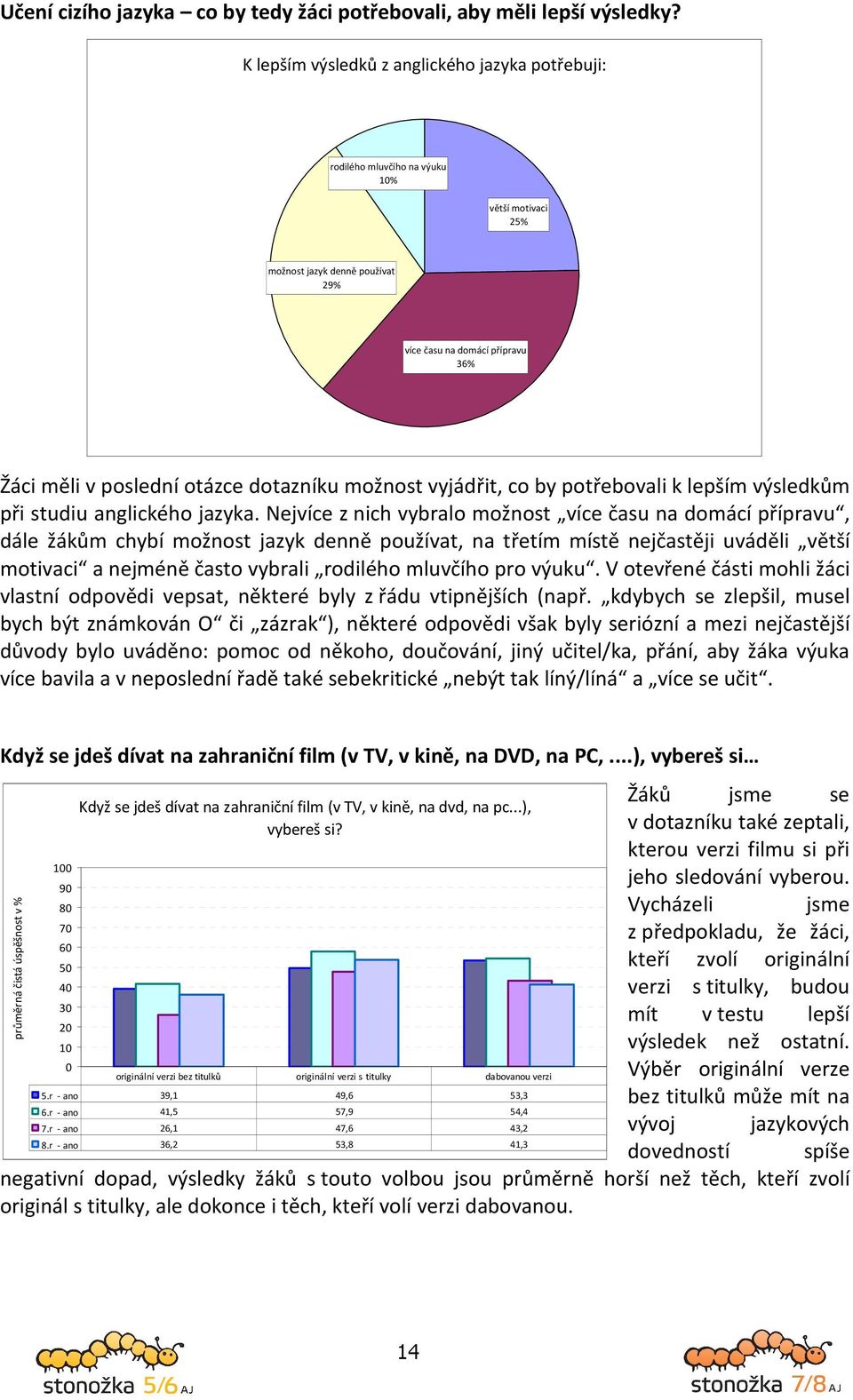 dotazníku možnost vyjádřit, co by potřebovali k lepším výsledkům při studiu anglického jazyka.