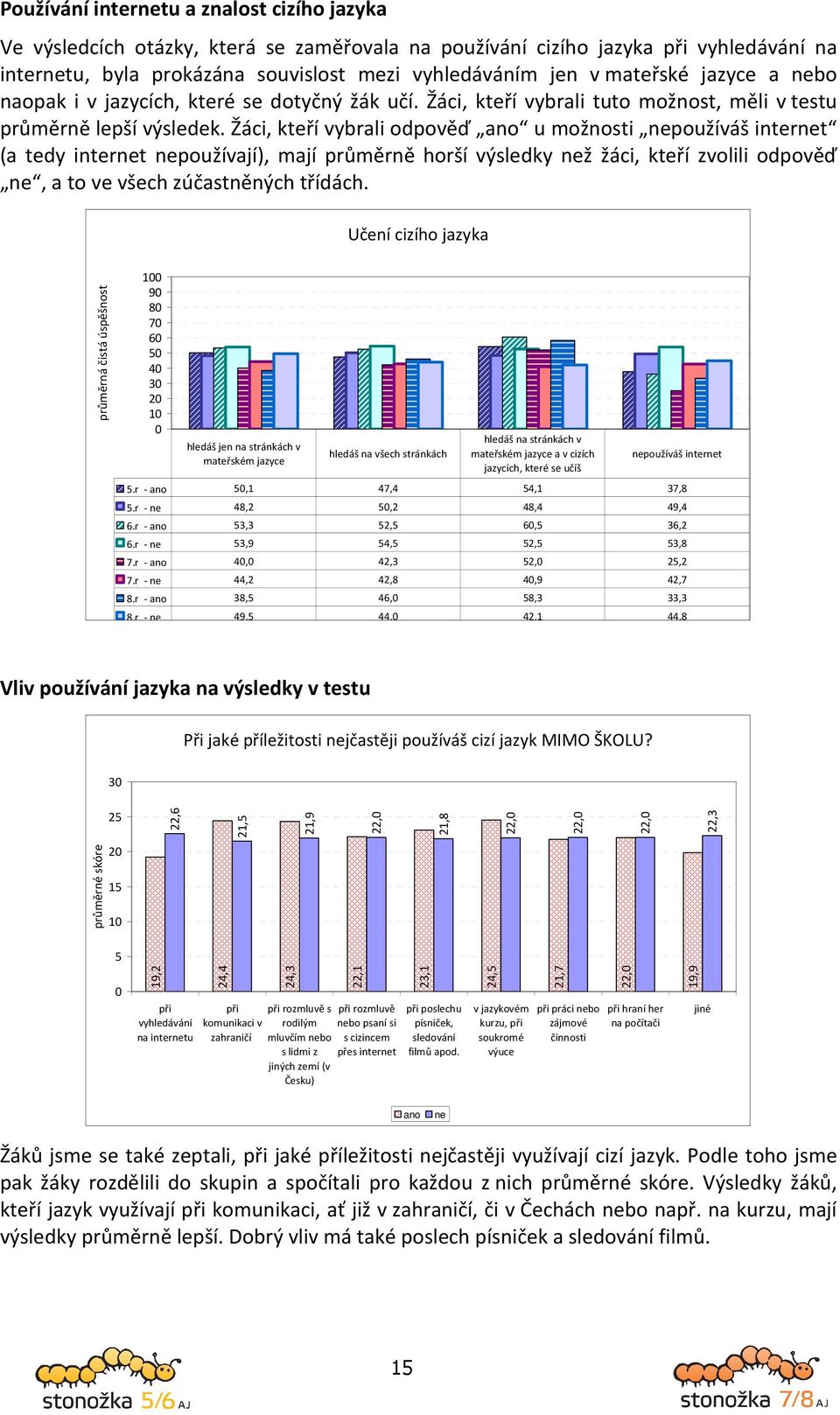 Žáci, kteří vybrali odpověď ano u možnosti nepoužíváš internet (a tedy internet nepoužívají), mají průměrně horší výsledky než žáci, kteří zvolili odpověď ne, a to ve všech zúčastněných třídách.