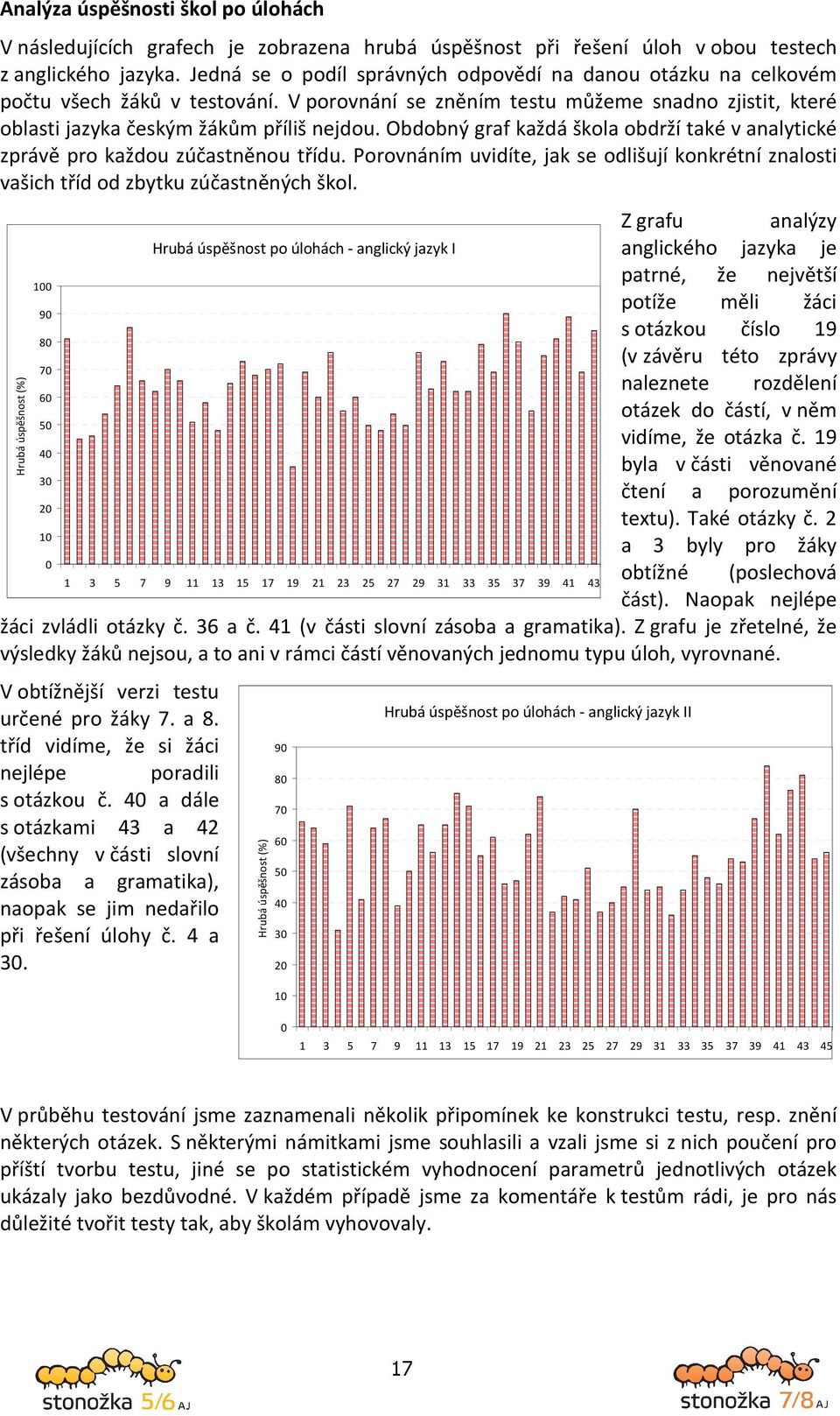 Obdobný graf každá škola obdrží také v analytické zprávě pro každou zúčastněnou třídu. Porovnáním uvidíte, jak se odlišují konkrétní znalosti vašich tříd od zbytku zúčastněných škol.