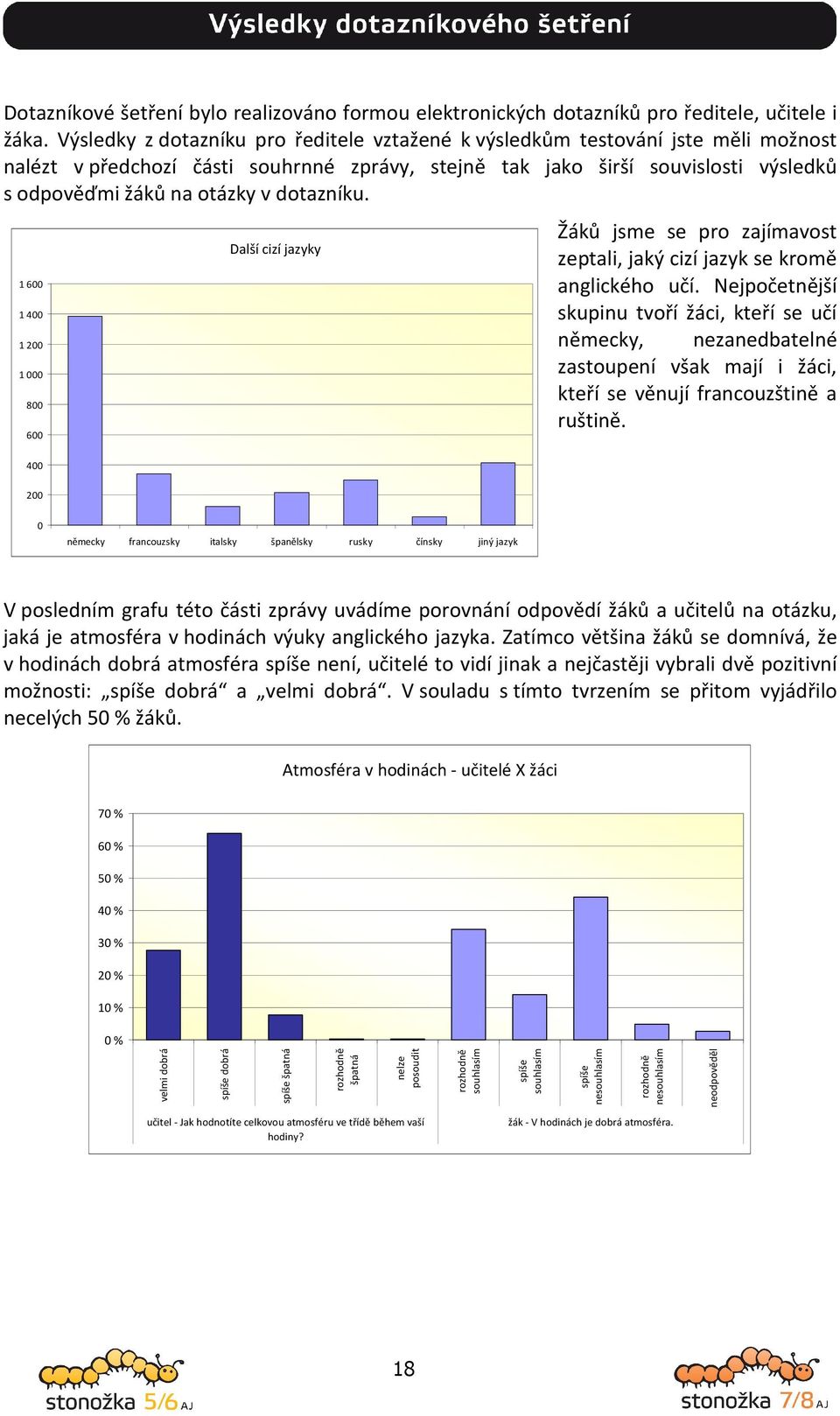 dotazníku. 1 6 1 4 1 2 1 8 6 4 Další cizí jazyky Žáků jsme se pro zajímavost zeptali, jaký cizí jazyk se kromě anglického učí.