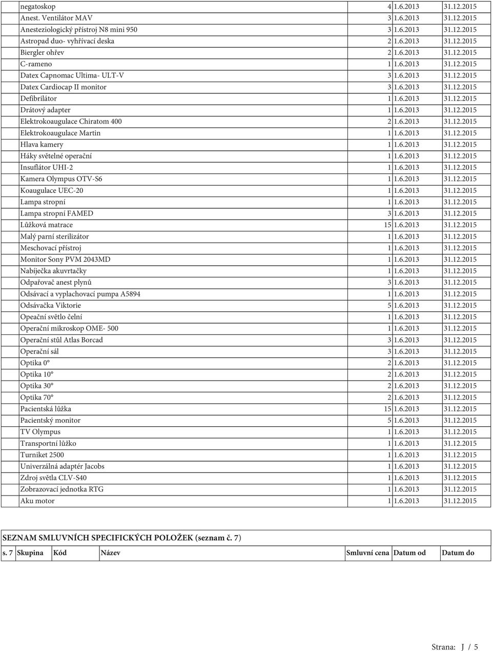 6.2013 31.12.2015 Elektrokoaugulace Chiratom 400 2 1.6.2013 31.12.2015 Elektrokoaugulace Martin 1 1.6.2013 31.12.2015 Hlava kamery 1 1.6.2013 31.12.2015 Háky světelné operační 1 1.6.2013 31.12.2015 Insuflátor UHI-2 1 1.