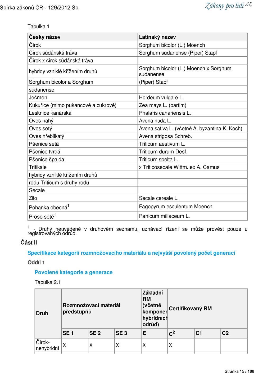 nejvyšší povolený počet generací Oddíl 1 Povolené kategorie a generace Tabulka 2.1 Latinský název Sorghum bicolor (L.) Moench Sorghum sudanense (Piper) Stapf Sorghum bicolor (L.