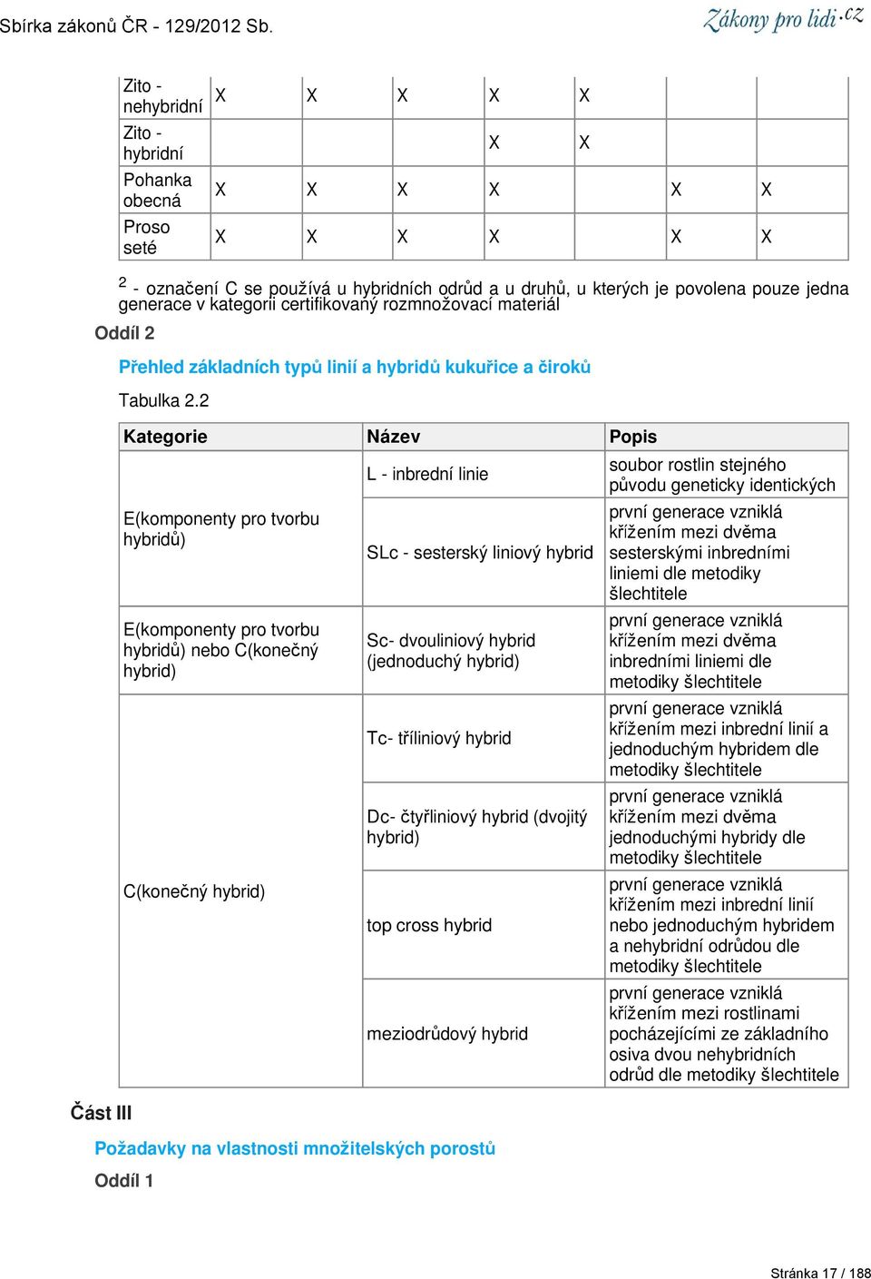 2 Kategorie Název Popis E(komponenty pro tvorbu hybridů) E(komponenty pro tvorbu hybridů) nebo C(konečný hybrid) C(konečný hybrid) Požadavky na vlastnosti množitelských porostů Oddíl 1 L - inbrední