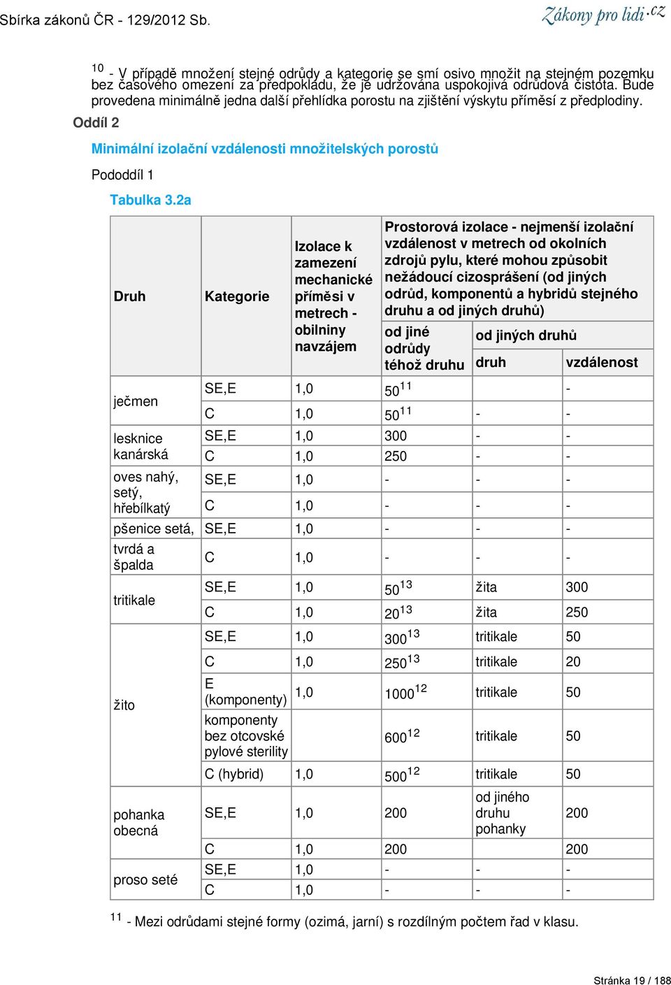 2a Druh ječmen lesknice kanárská oves nahý, setý, hřebílkatý Kategorie Izolace k zamezení mechanické příměsi v metrech - obilniny navzájem Prostorová izolace - nejmenší izolační vzdálenost v metrech