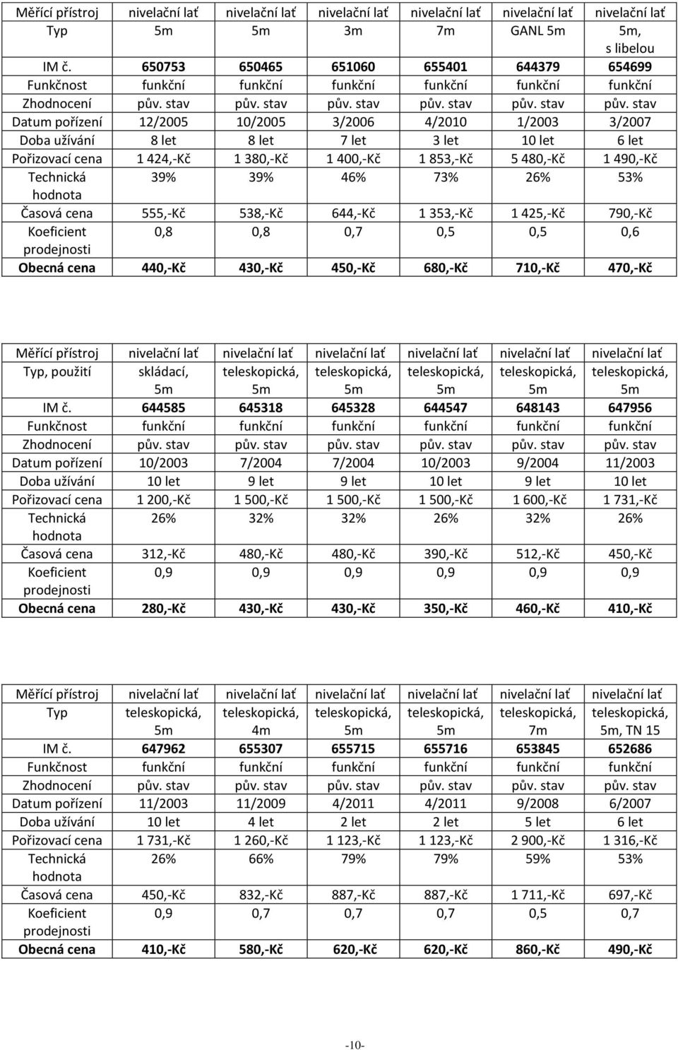 853,-Kč 5 480,-Kč 1 490,-Kč Technická 39% 39% 46% 73% 26% 53% Časová cena 555,-Kč 538,-Kč 644,-Kč 1 353,-Kč 1 425,-Kč 790,-Kč 0,8 0,8 0,7 0,5 0,5 0,6 Obecná cena 440,-Kč 430,-Kč 450,-Kč 680,-Kč